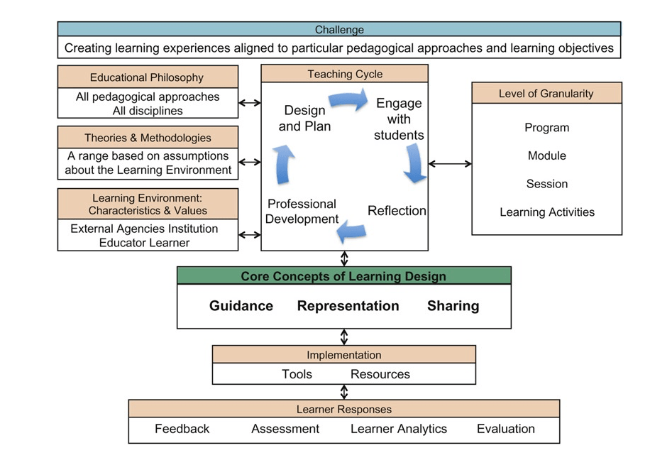 A Learning Design Conceptual Map 